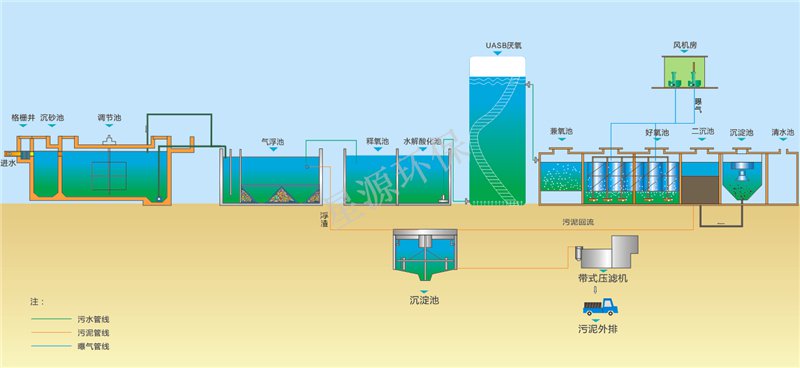 豆制品加工厂污水处理方法分享