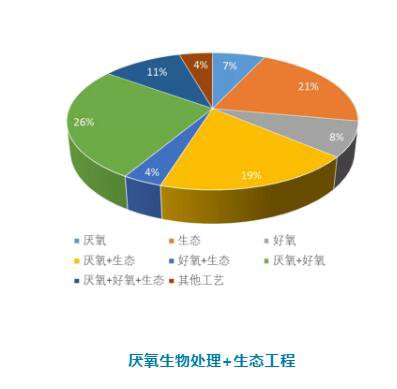 农村污水处理工艺技术你知道几种？